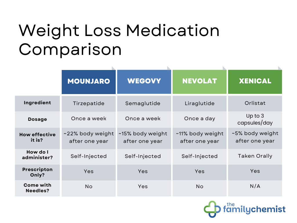 weight loss comparison chart