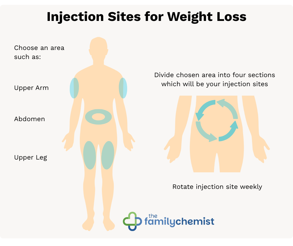 injection sites