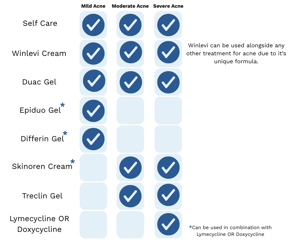 chart to demonstrate treatment options for mild/moderate/severe acne
