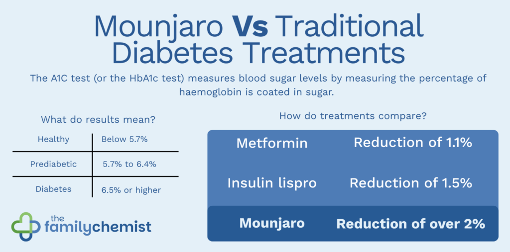 Mounjaro Vs Traditional Treatments